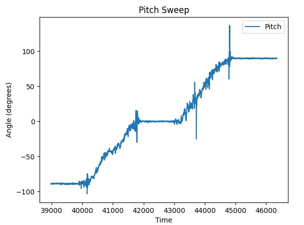 sweep of pitch values
